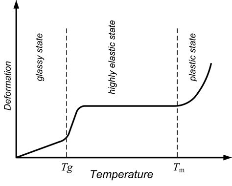 玻璃轉化|何謂玻璃轉化溫度 (Tg, Glass Transition Temperature)